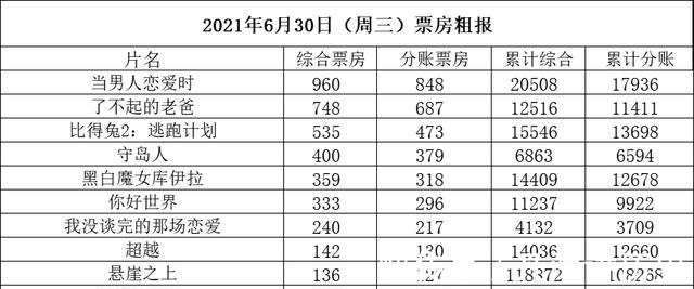 大跌|六月较19年大跌近50% 工作日大盘继续上涨《恋爱时》破2亿