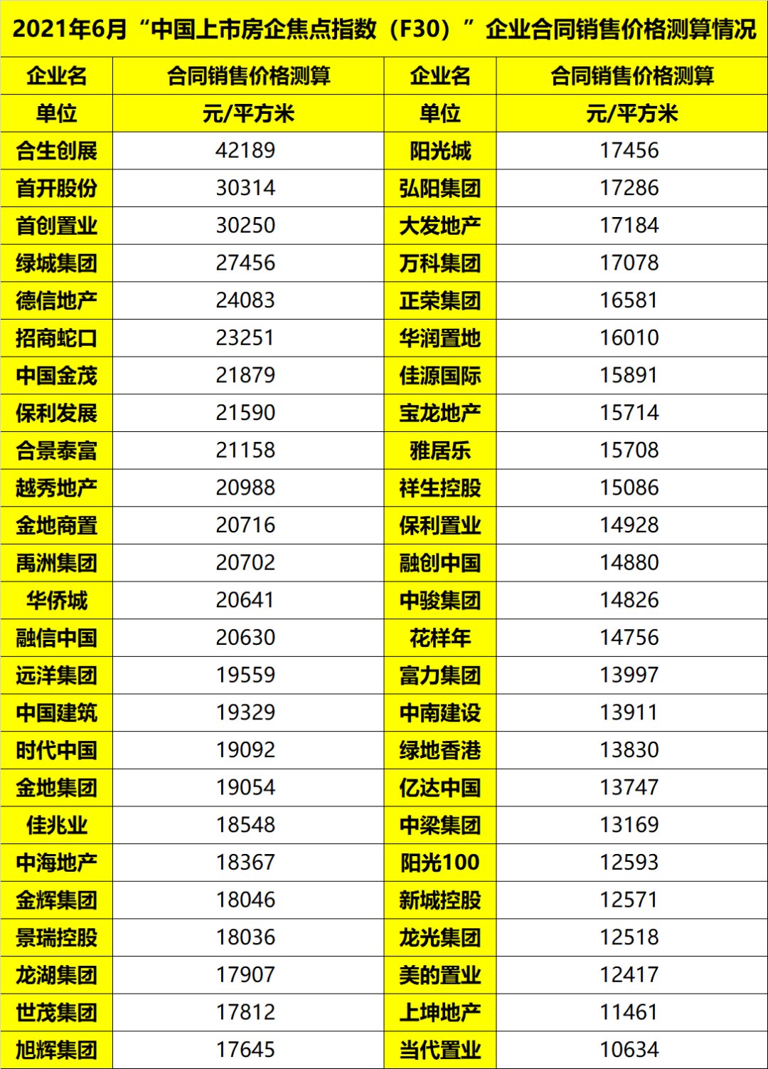 中国4强房企6月销售超600亿|焦点指数F30 | 二手房