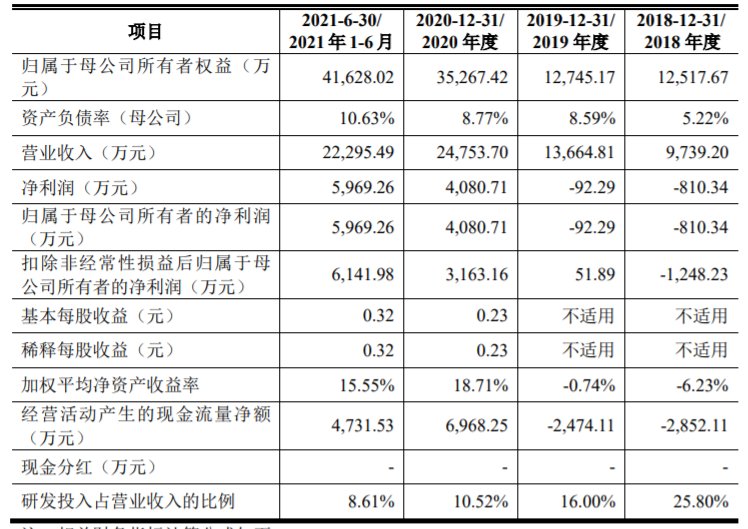 上市|小米、元禾璞华等投资机构加持，帝奥微冲刺科创板上市