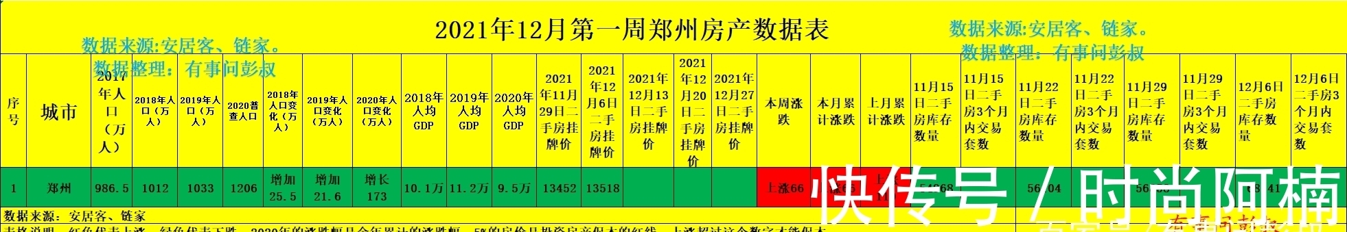 购房者|郑州房价罕见上涨，郑州楼市这是要回暖了吗？