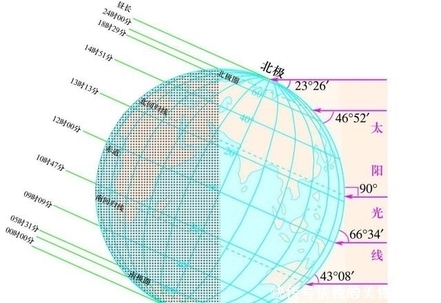 地轴 为什么会有四季为什么在夏天,北极还是那么冷