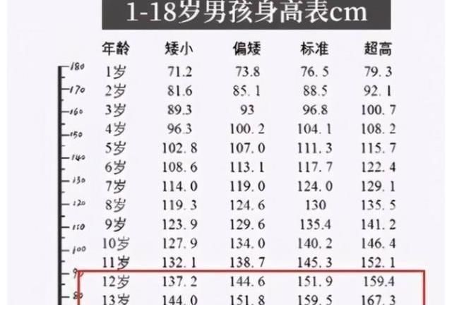 内在|初中生标准身高表出炉，多数学生不达标，家长提前了解没坏处