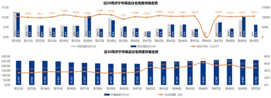 商品住宅|10612元/㎡！济宁最新商品住宅成交均价出炉