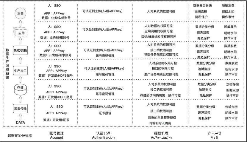 sso|数据安全工具建设实践