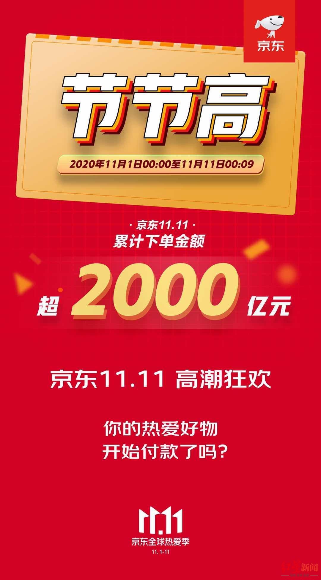 京东|11月1日至11月11日00:09，京东累计下单破2000亿