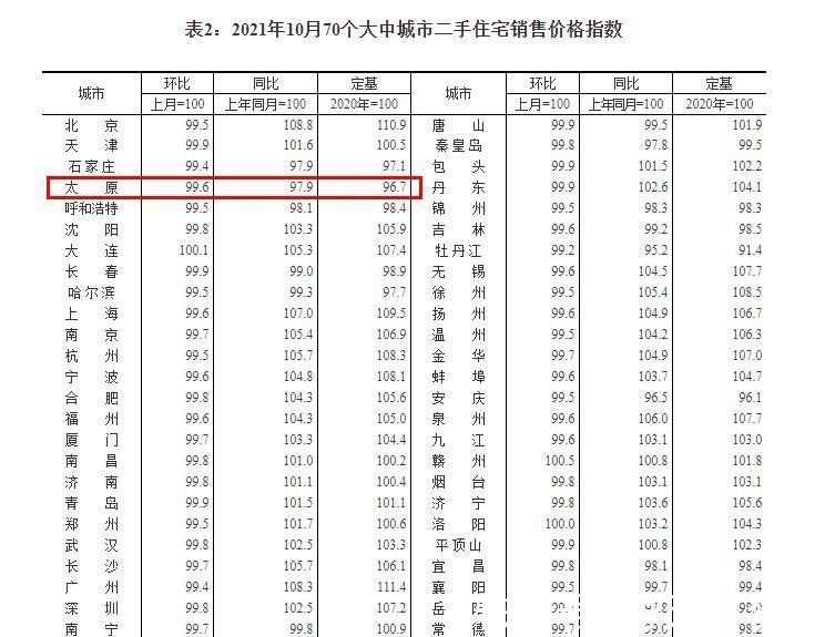 新建|国统局：10月太原新房/二手房价格持续下降 新房环降0.3% 二手房环降0.4%