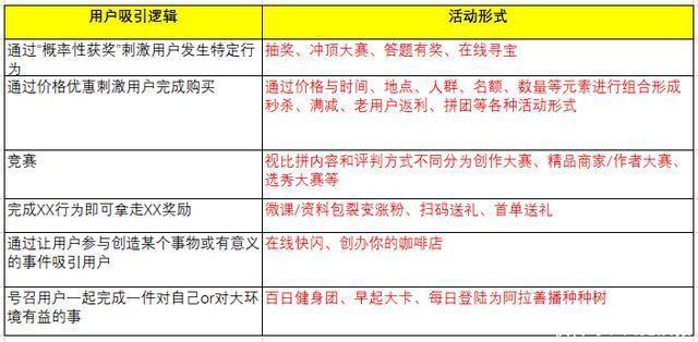 首席|首席新媒体黎想教程：活动形式和用户吸引逻辑！