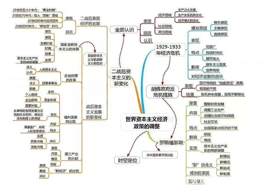 汇总|九科全！2020年高考各科思维导图全汇总，高中三年都适用！