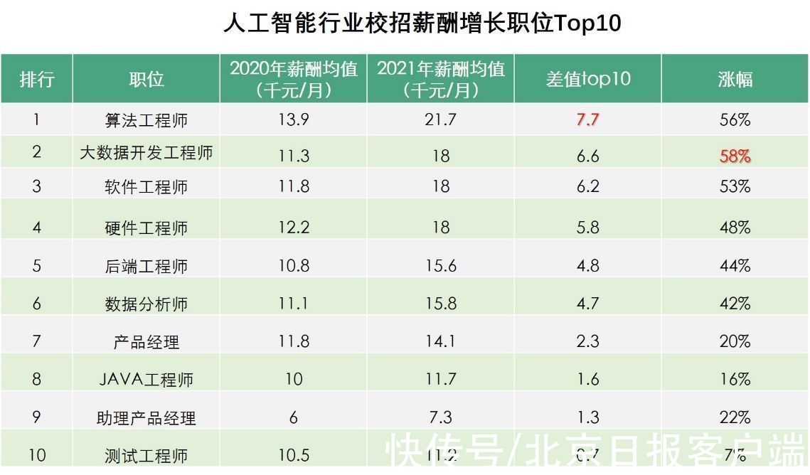 人才|人工智能人才需求翻番，算法人才缺口达170万