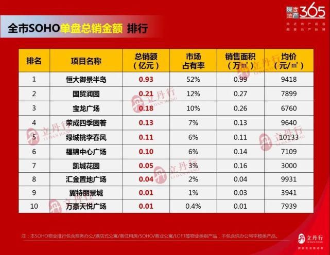 住宅|2021年上半年漳州楼市销售排行榜出炉！全市住宅共计成交241万㎡！