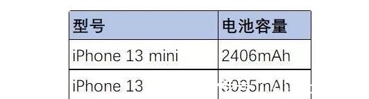 外围|泪目！iPhone13电池容量增大，将采用更薄外围芯片，续航