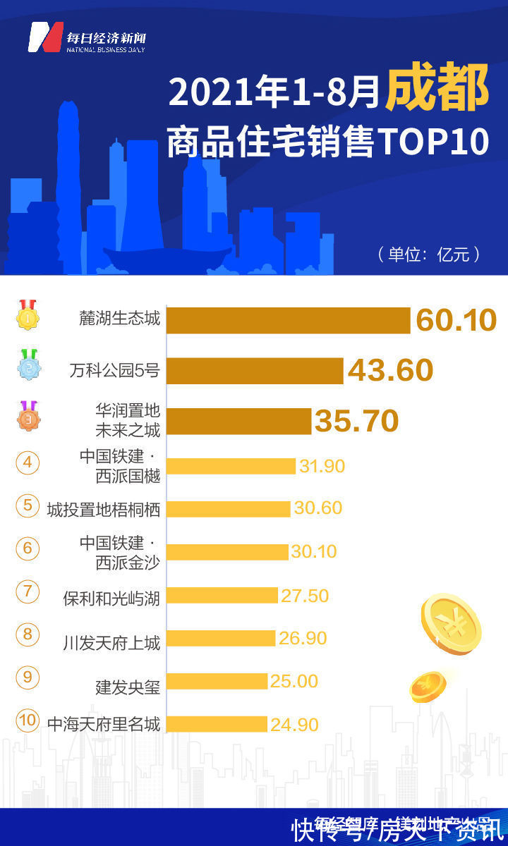 深圳|8月全国诞生5个百亿单盘 深圳华润城成全国销冠