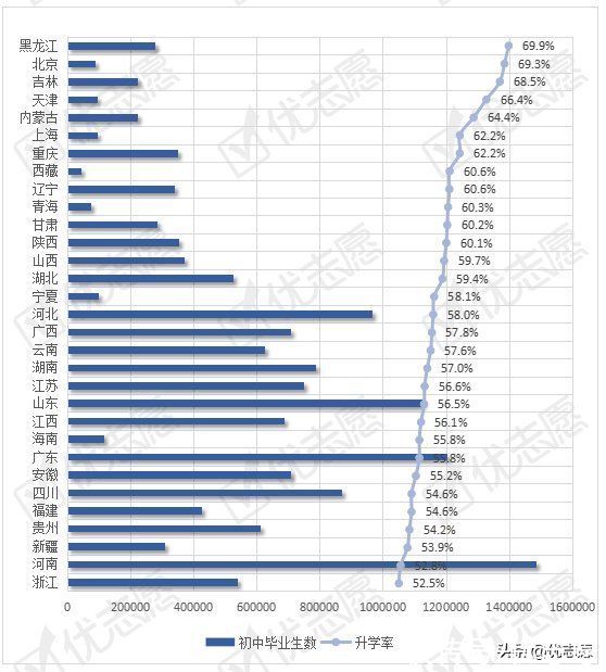 黑龙江|2020年全国中考升学情况分析：超四成初中毕业生无法升入普高