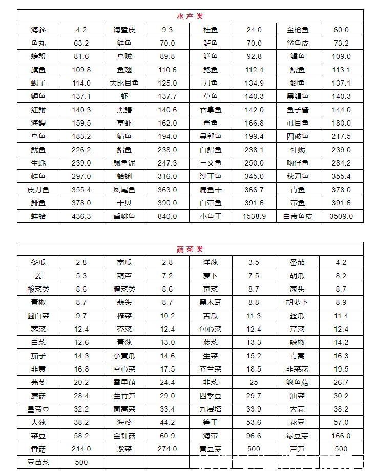 高嘌呤食物|男子尿酸820！医生怒斥：3种食物再吃，命不久矣