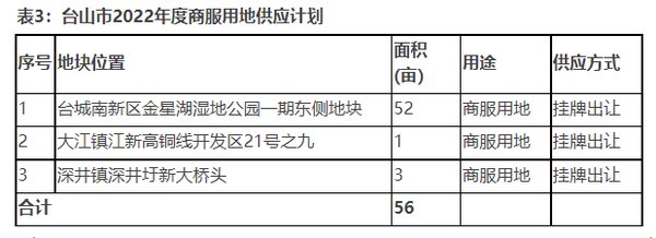 商住|279亩商住地！2022年台山用地供应计划公示，涉及台城街道...