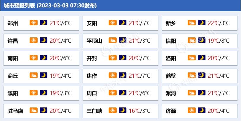 河南今起至周末升温按下“快进键” 郑州等地最高气温可超20℃