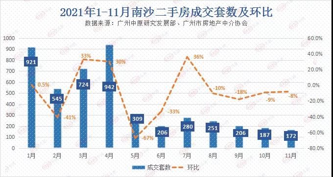 增城|二手成交创今年新低，南沙：我做错了什么？