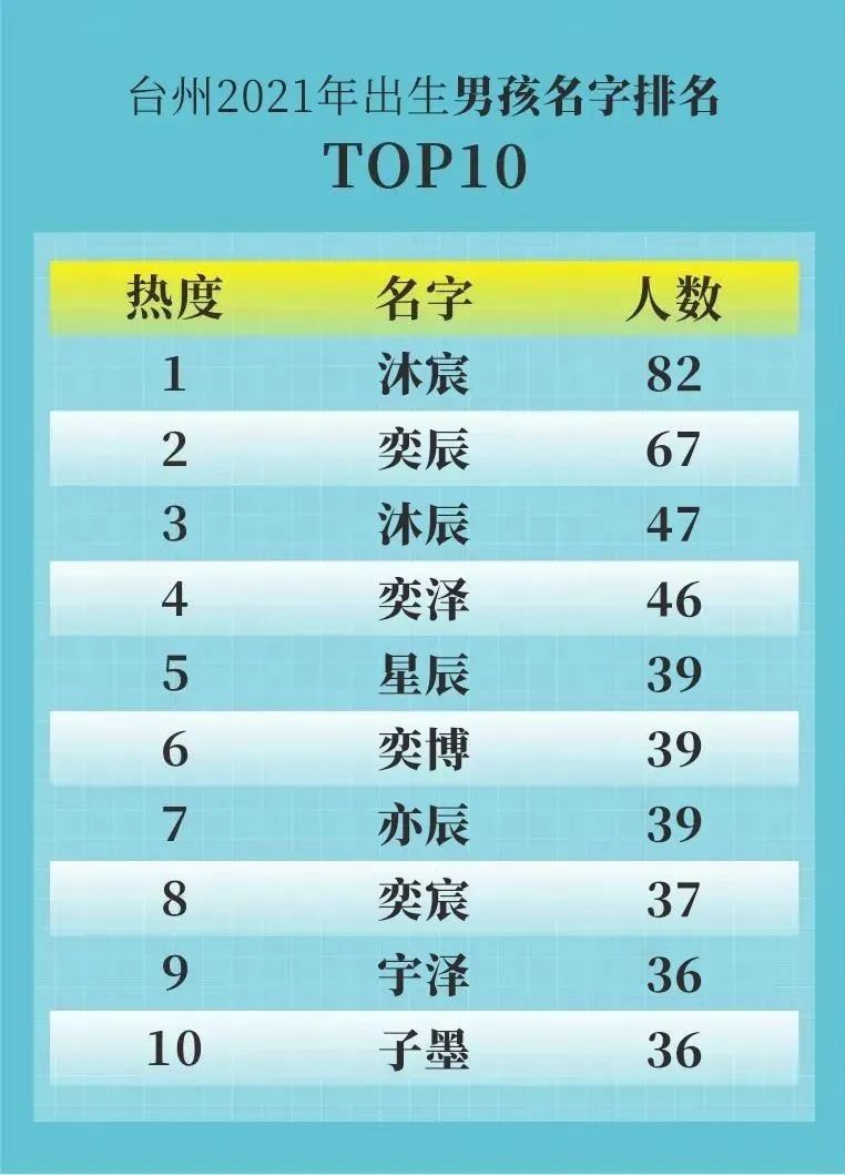 姓氏|2021年台州新生儿爆款名字出炉！最新姓氏排名TOP10公布！附重名查询