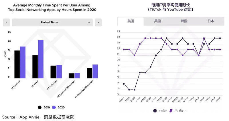 社交媒体|TikTok如何刺穿了海外社交媒体“围城”？