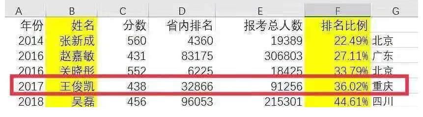 数学|19岁当红偶像高考落榜！被曝总分307数学25，艺考中戏第6太遗憾