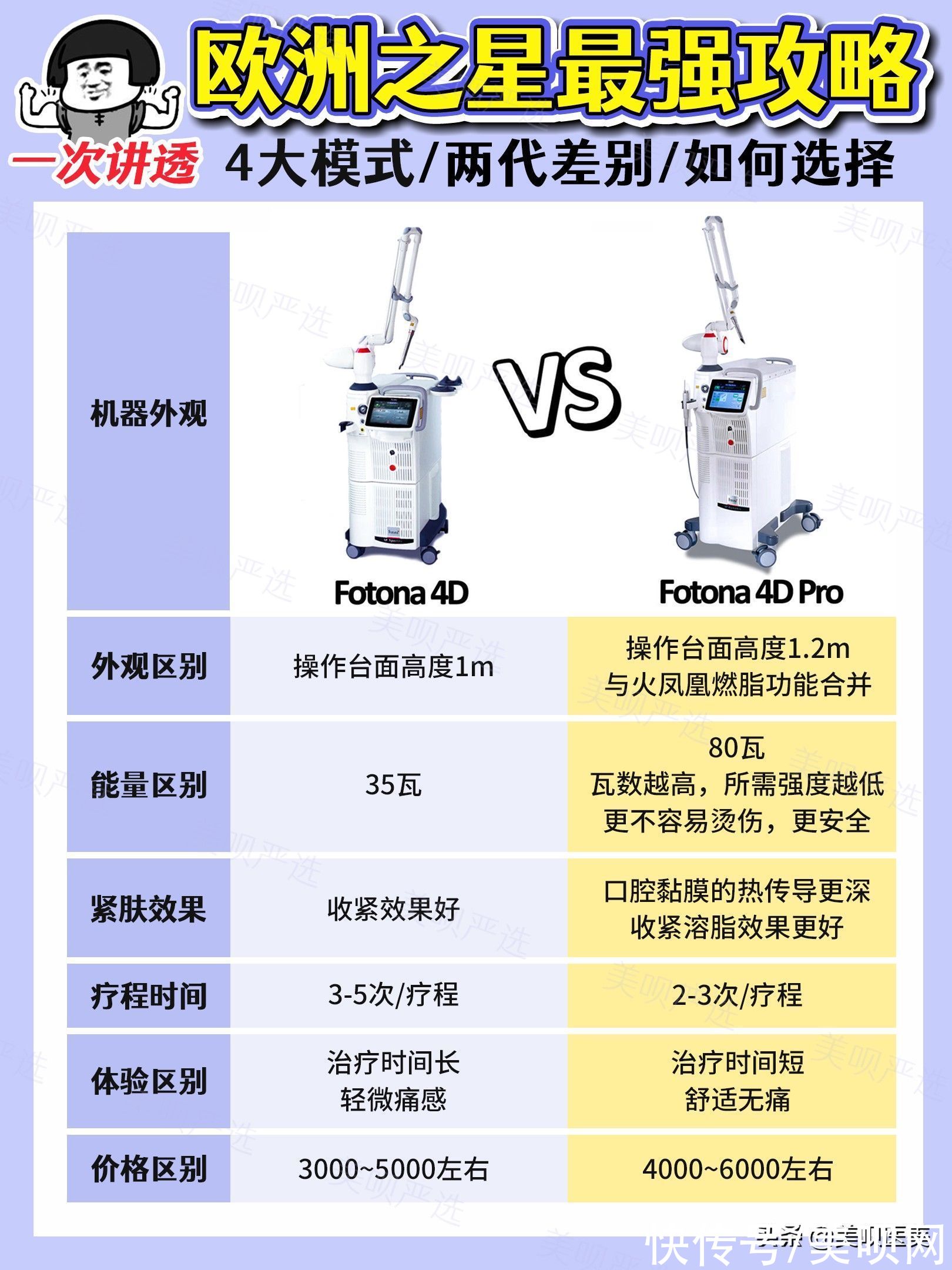 4d|Fotona 4D真的能干翻热玛吉？科普干货安排