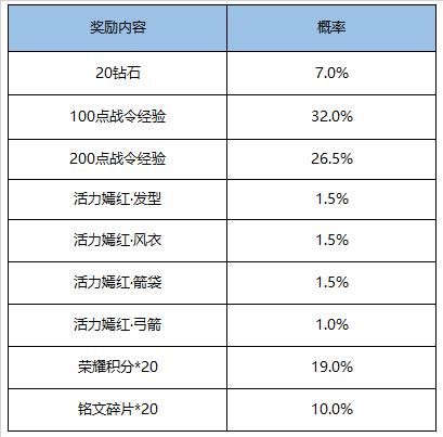 限定|每日王者：绝悟模式回归，增加到20关，两款限定皮肤返场，电玩小子重做消息~