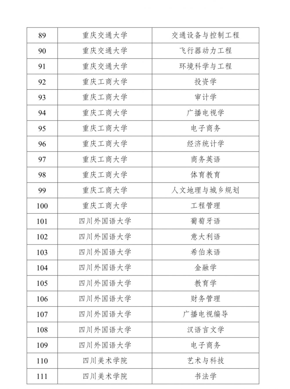 专业|重庆这152个专业点，拟确定为市级一流本科专业立项建设项目