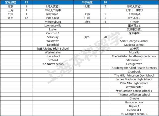 2021申请季TOP大U+文理录取数据全纪录，魔都美本录取大赢家是