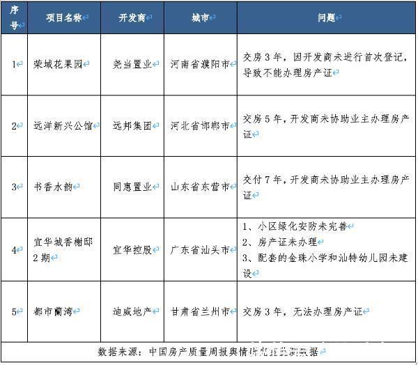 华润置地|中国房产质量周报第十八期:新房交付后,多久可拿到房产证?