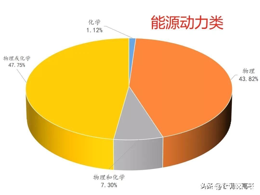 组合|揭晓92个专业类选科组合谜底