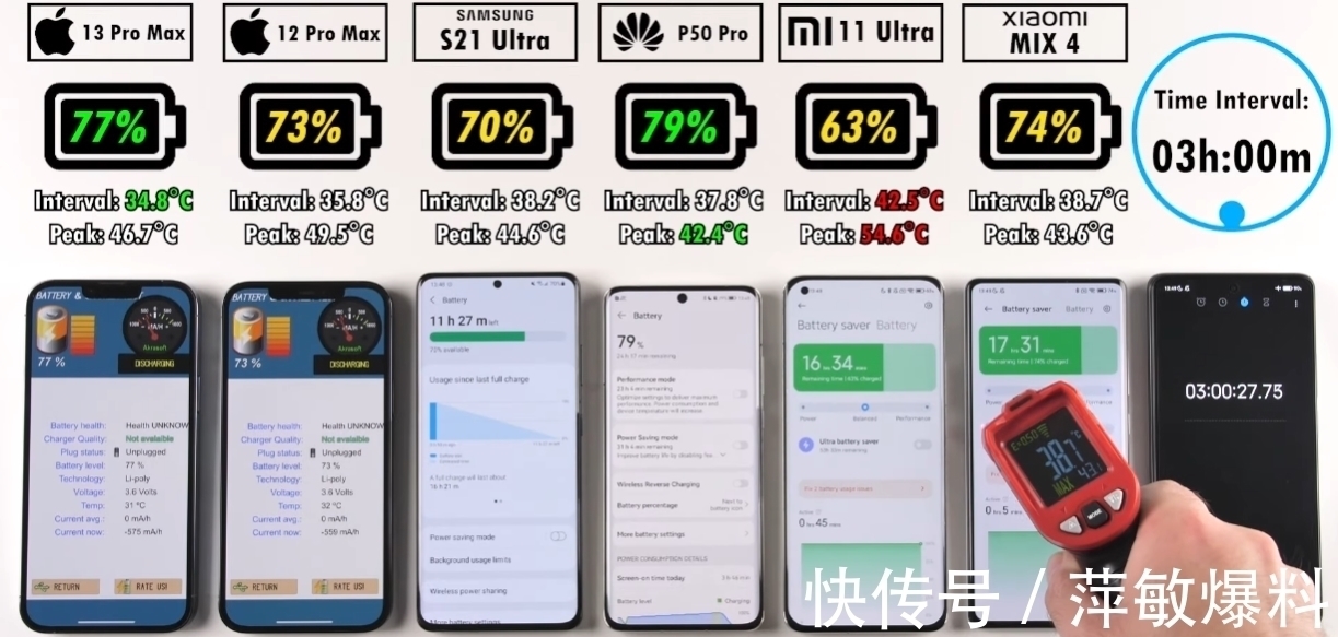 华为p50pro|6款高端手机续航与发热横评：华为亮眼，苹果“超神”，小米太差