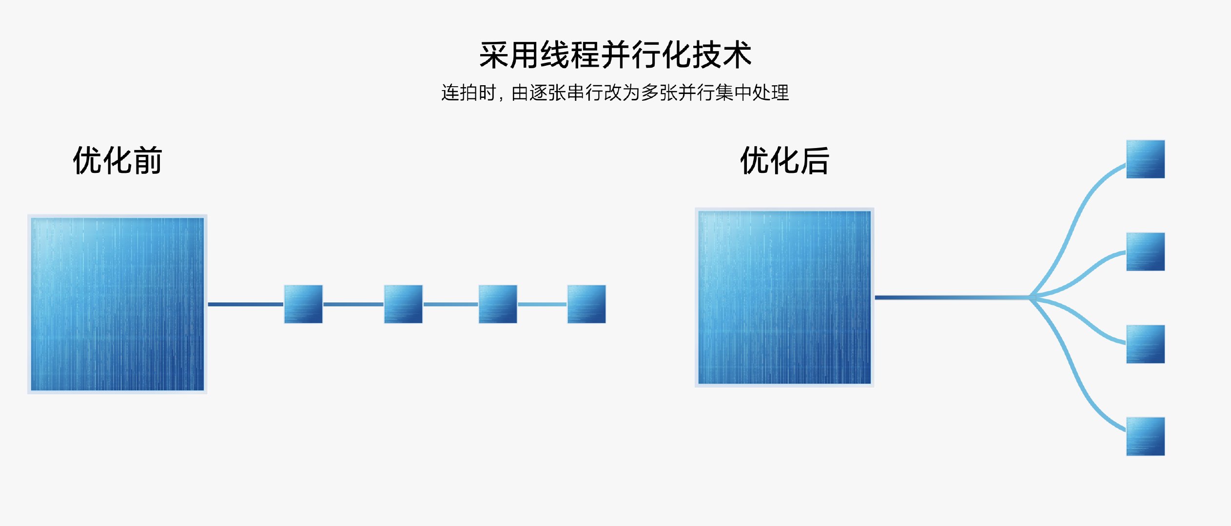 x70|小米 12 系列影像系统详解：重写整个相机架构，异构 / 并行运算