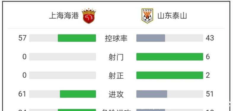 中超|还有谁放眼中超，山东泰山已无对手，中超冠军已成囊中之物！