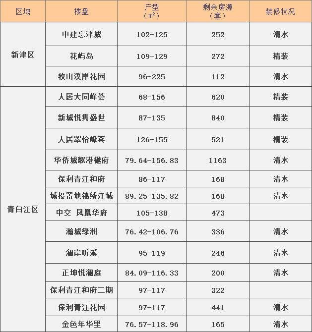 虎年新春置业，成都中心城区竟还有10000套万元价顺销房源？|记者跑盘| 置业者