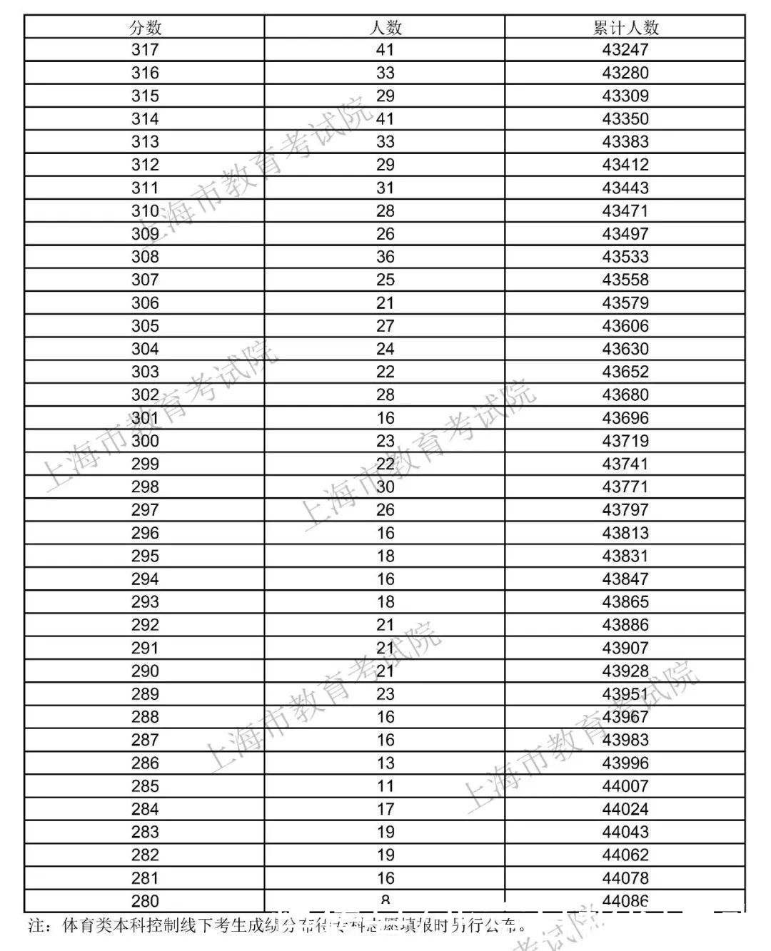 分数线|2021年上海高考招生本科各批次录取控制分数线公布