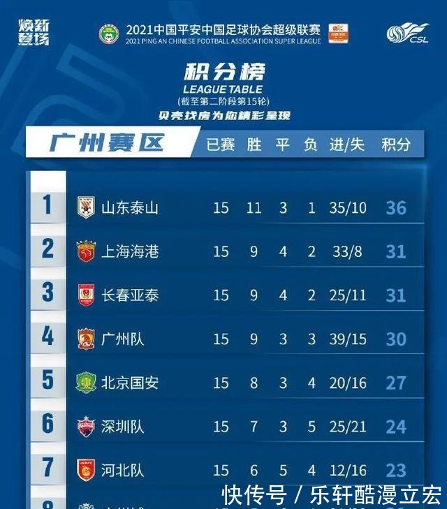 长春亚泰|争冠组首轮亮剑诸强一路狂飙,泰山兵不血刃