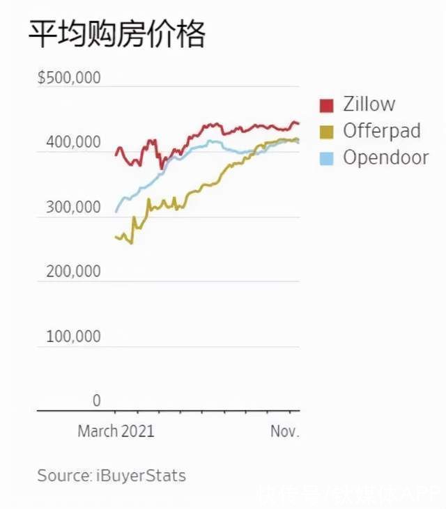 炒房|Zillow“炒房”失败，算法神话破灭了吗？