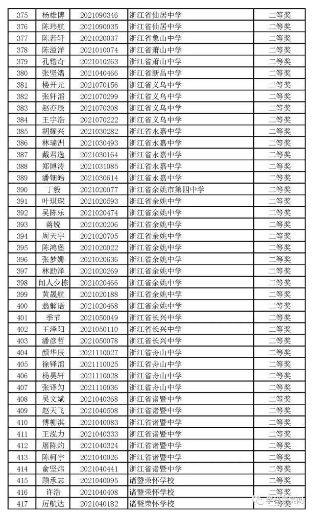 一等奖|浙江省2021年高中化学预赛获奖名单出炉