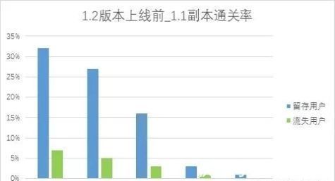 副本|8种流失原因分析法(四)流失和留存用户对比分析法