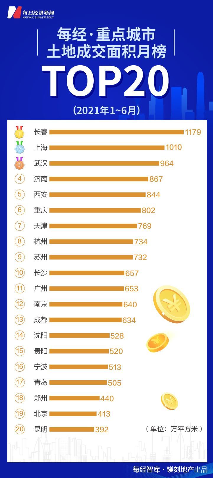 二线城市|碧恒万融6月卖了1.45万亿 占TOP10房企过半销售额