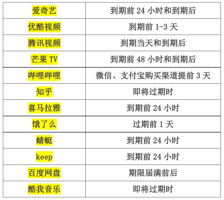 续费|上海市消保委扒了12款App自动续费扣款期限，有家竟提前3天扣费