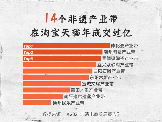 非遗@国内首份非遗电商发展报告:14个非遗产业带去年在淘宝天猫年成交过亿