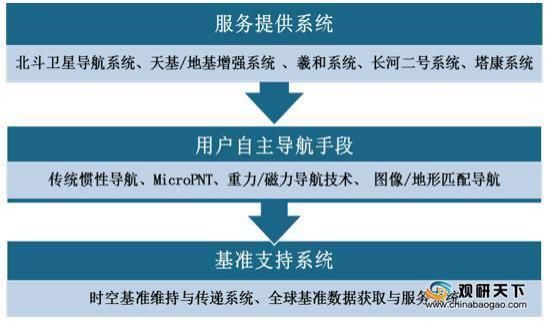 受益于北斗系统全面建成2020年我国卫星导航行业产值将爆发式增长