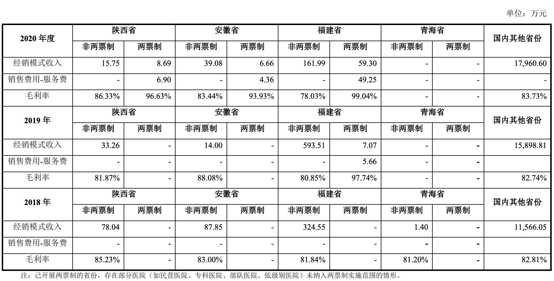 出厂价|放弃集采江苏三市营收为0，“两票制”下奥精医疗恐动刀经销商