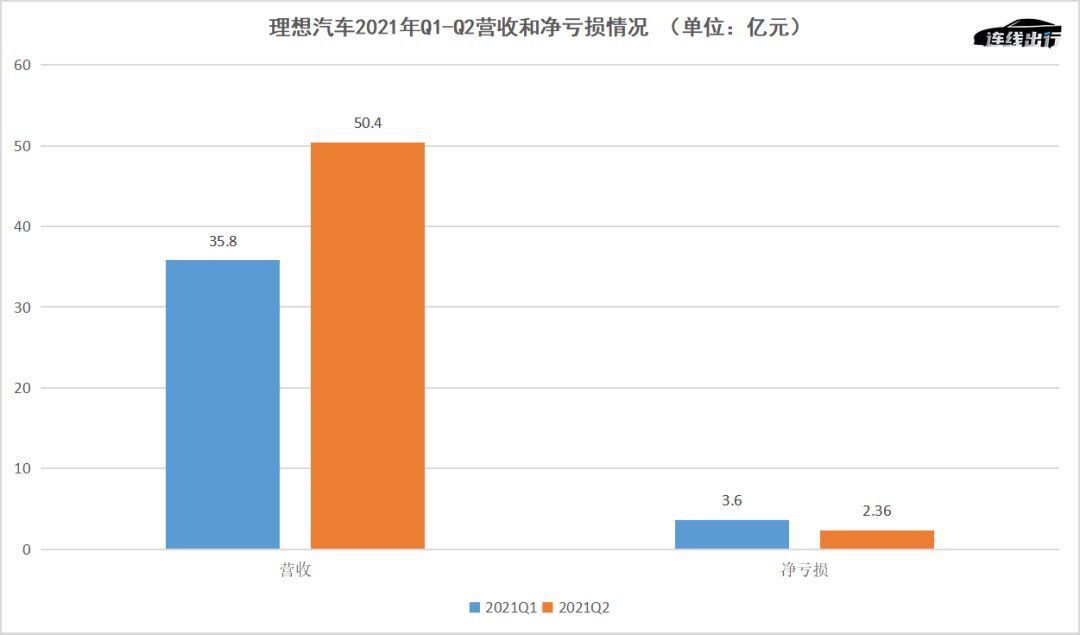 财报|深度解析“蔚小理”二季度财报：谁最烧钱，谁被反超？