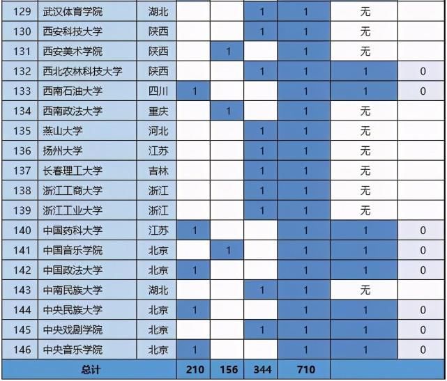 高校排名重新洗牌！这些专业值得冲！