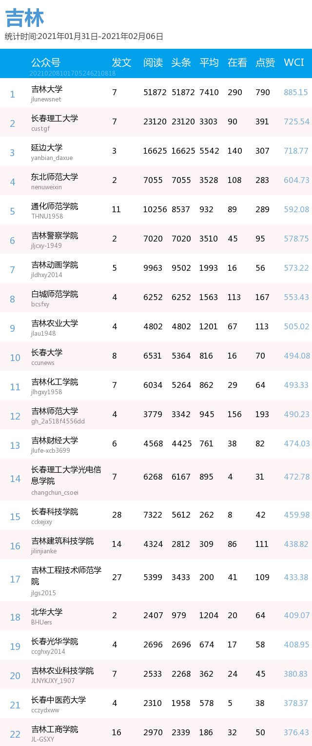 最新出炉！你的高校排第几？(普通高校公号分省 1.31-2.6）| 中国青年报出品|周榜 | a3464