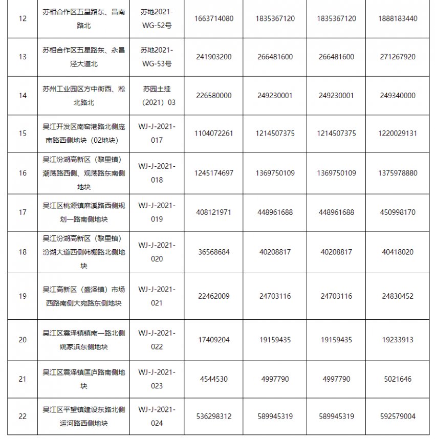 地块|刚刚！苏州第二批集中供地来了！23宗地9月1日起开拍！