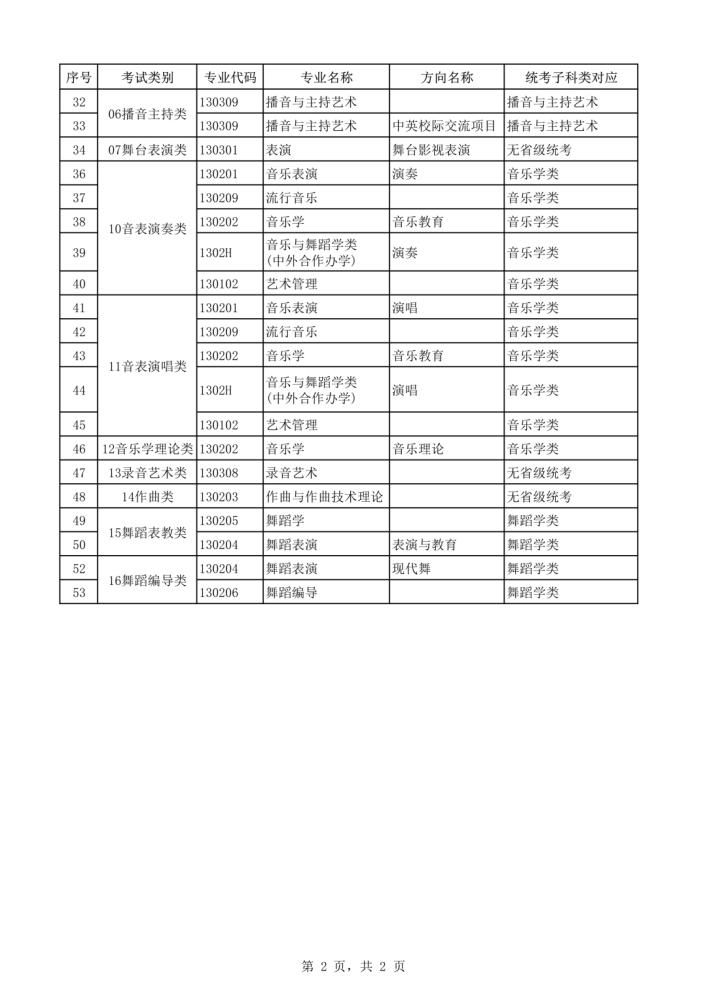 2021年本科艺术类招生专业与各省统考类别对应通知