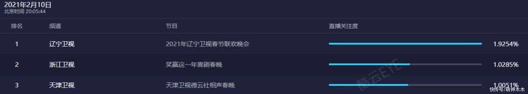 卫视春晚收视热度比拼：辽宁卫视拿下第一，德云社不敌东北喜剧人